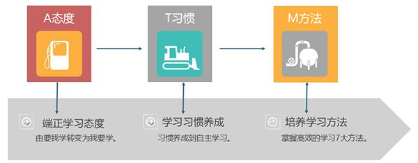 培養學生(shēng)好習慣，提升成績看得(de)見